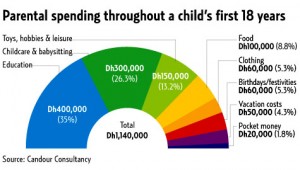 Costs of Raising a Child for 18 years